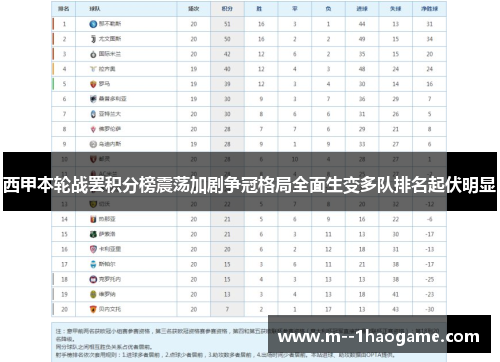 西甲本轮战罢积分榜震荡加剧争冠格局全面生变多队排名起伏明显