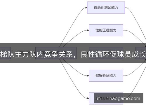 梯队主力队内竞争关系，良性循环促球员成长